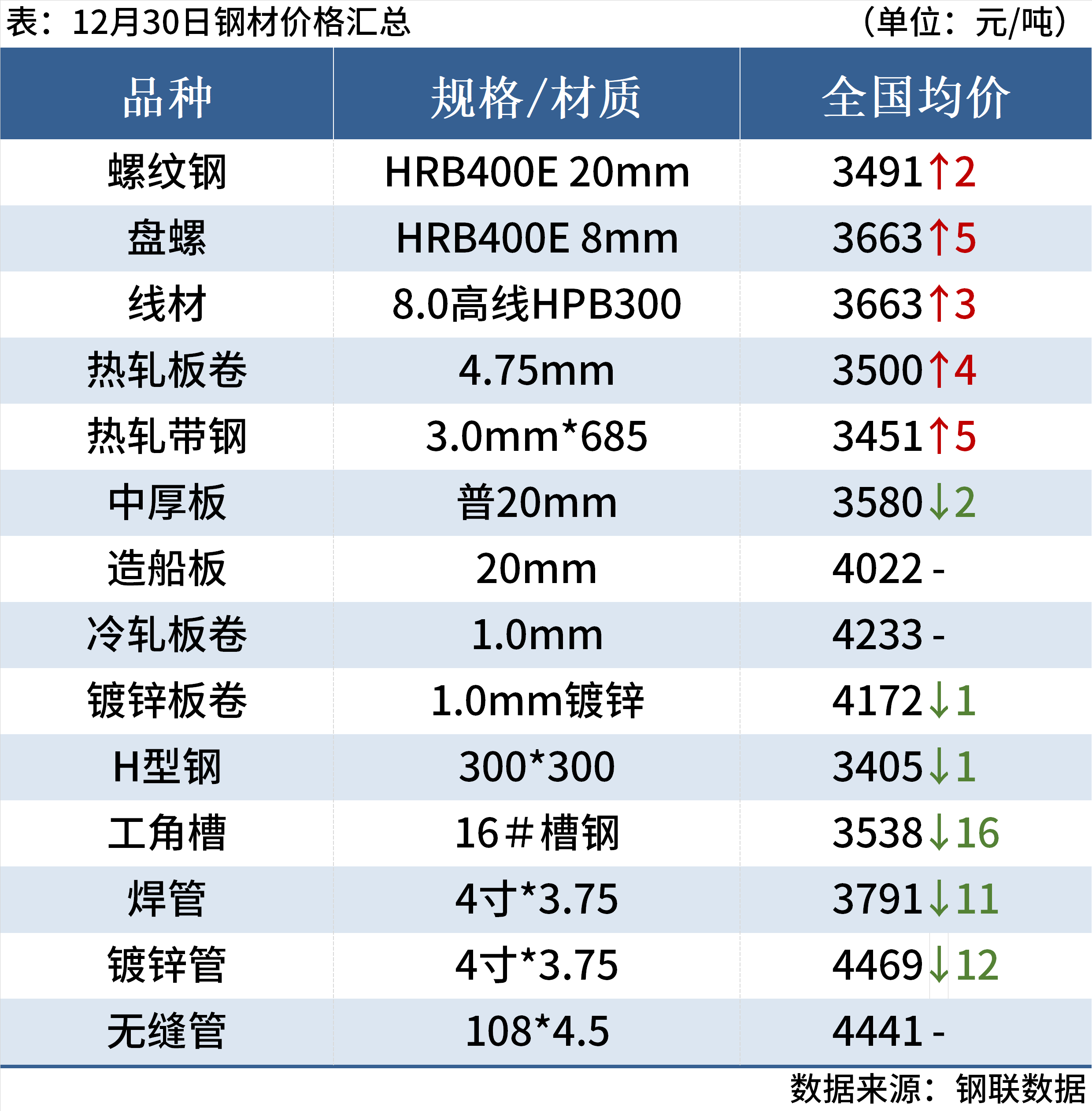 beat365官方最新版每日钢市：期钢飘红钢坯涨20元钢价偏强运行