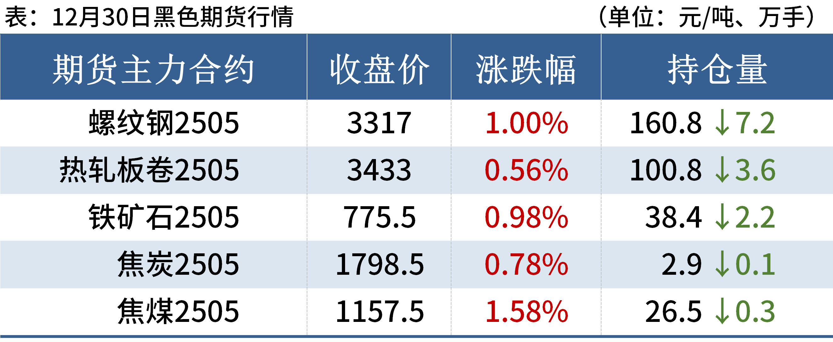 beat365官方最新版每日钢市：期钢飘红钢坯涨20元钢价偏强运行(图2)
