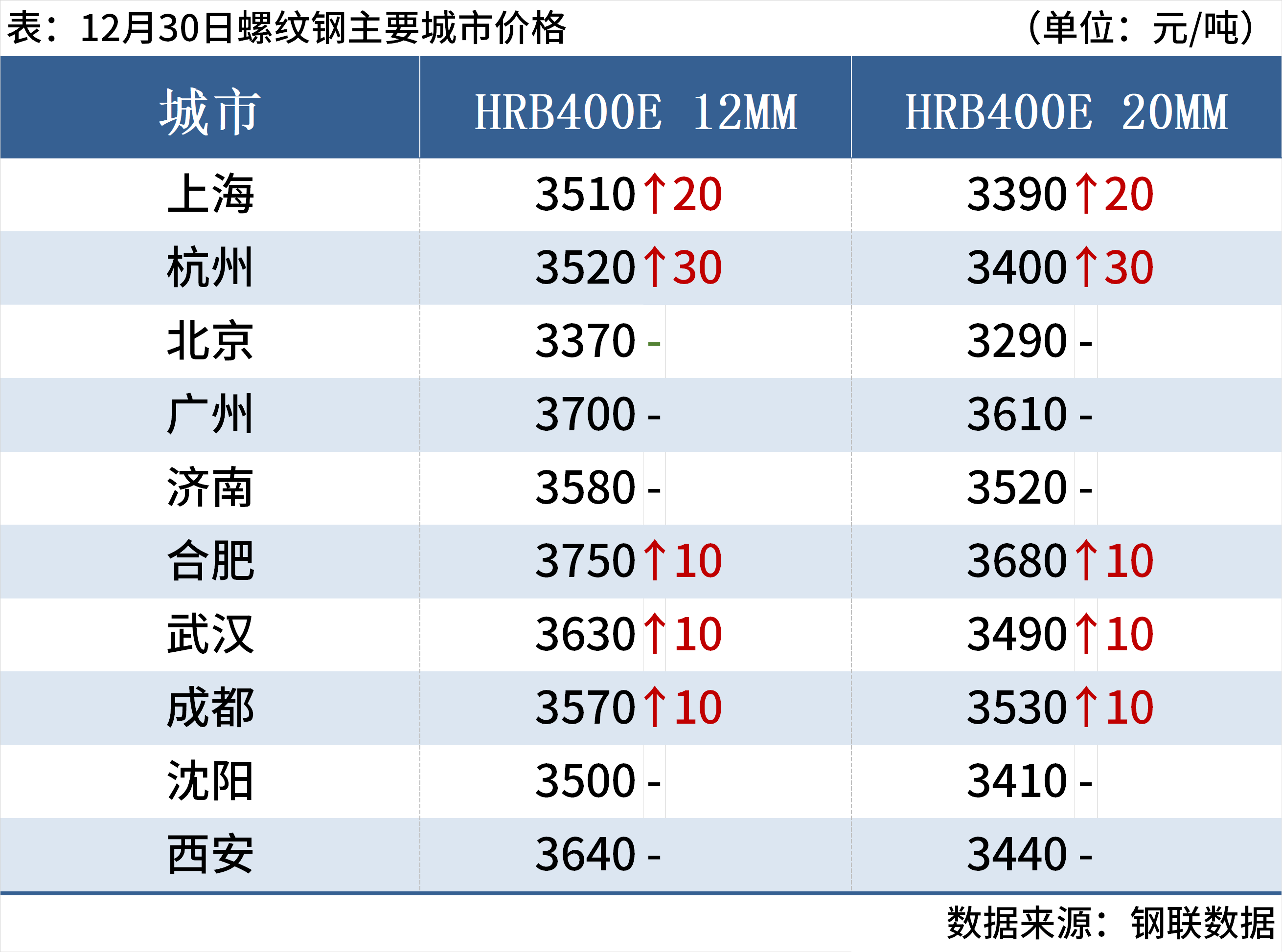 beat365官方最新版每日钢市：期钢飘红钢坯涨20元钢价偏强运行(图4)