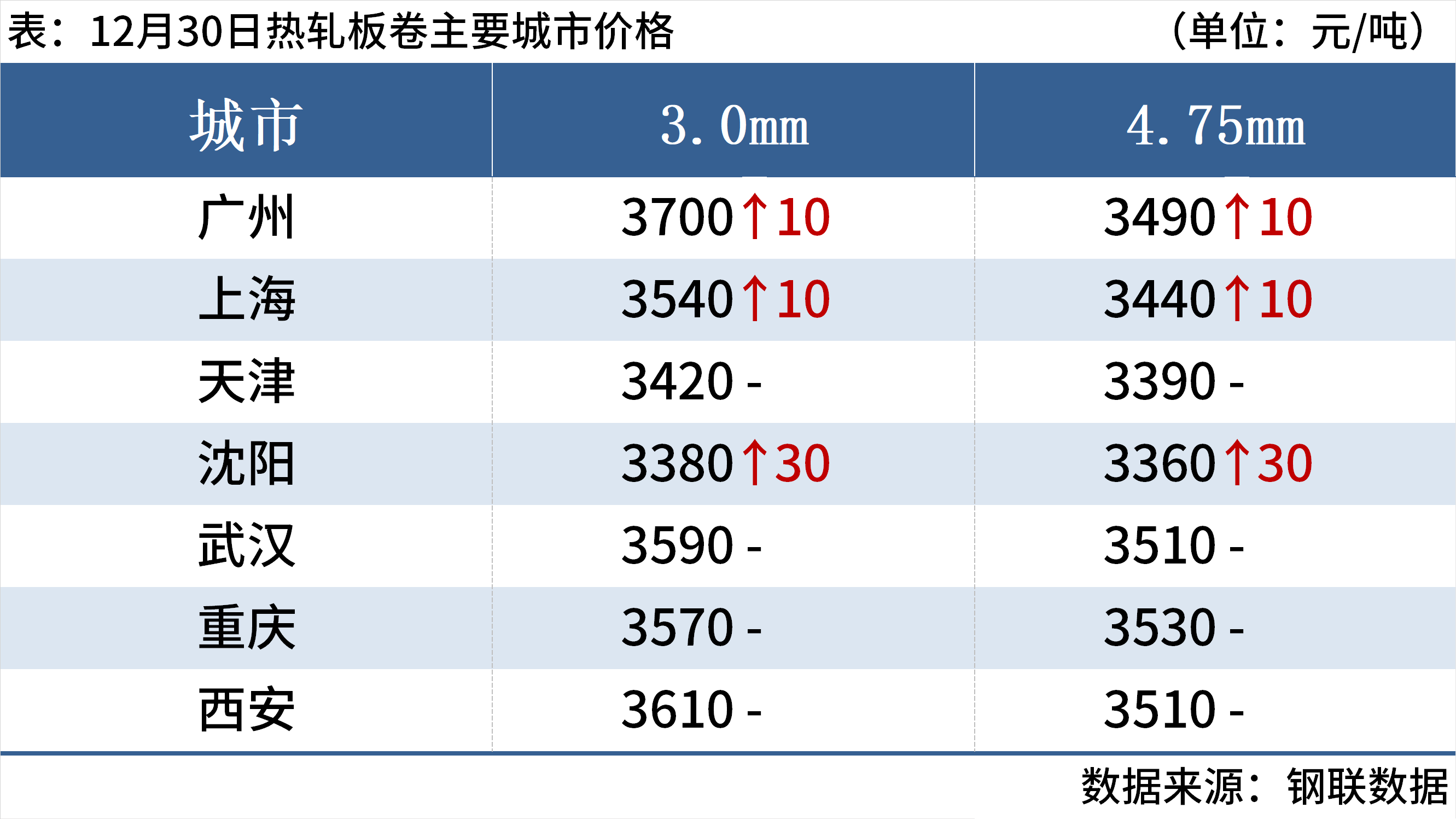 beat365官方最新版每日钢市：期钢飘红钢坯涨20元钢价偏强运行(图5)