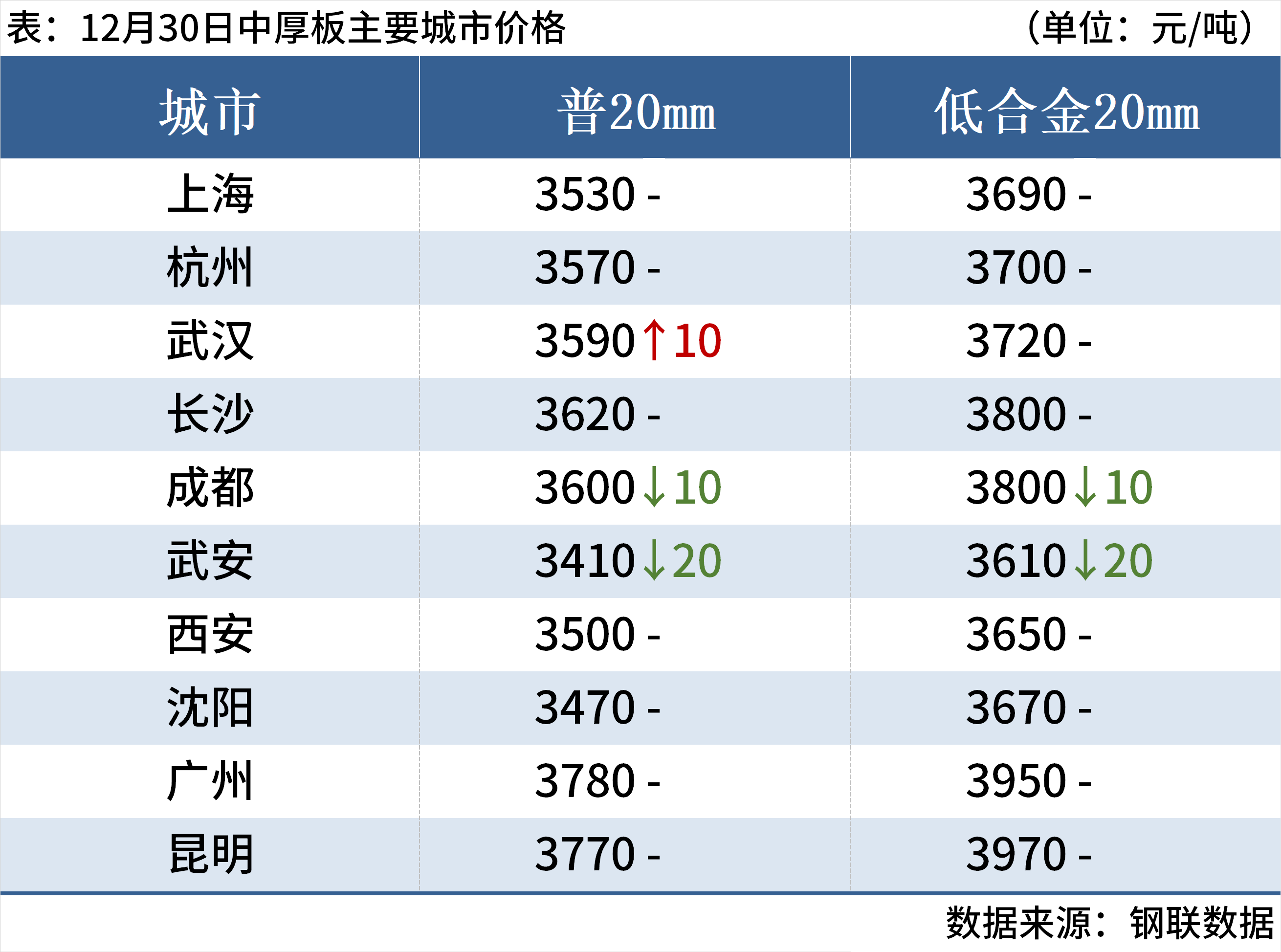 beat365官方最新版每日钢市：期钢飘红钢坯涨20元钢价偏强运行(图7)