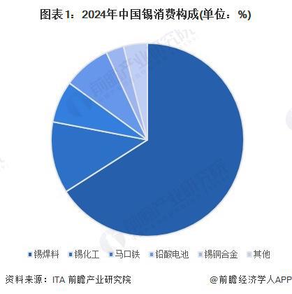 beat365官方最新版2024年中国锡行业消费市场分析 锡焊料市场占比最大【组