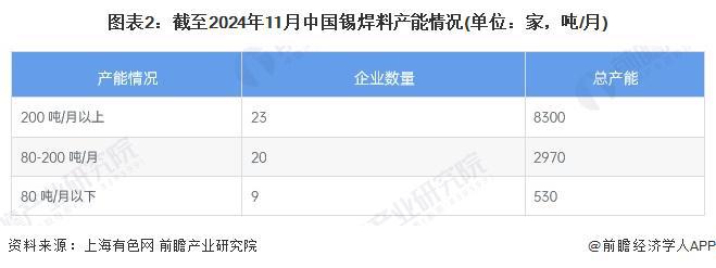 beat365官方最新版2024年中国锡行业消费市场分析 锡焊料市场占比最大【组(图2)
